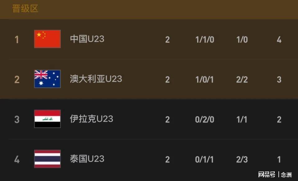 极端情况！U23国足若输泰国或3队同分：0-1出局 2-3出线
